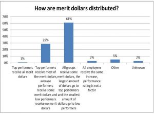 Merit Dollars Distribution_Graph 2016